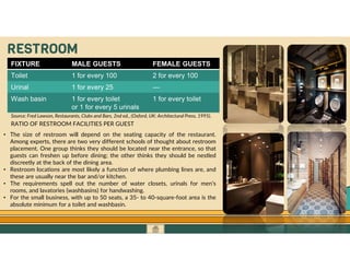 GO TO CONTENTS
RESTROOM
FIXTURE MALE GUESTS FEMALE GUESTS
Toilet 1 for every 100 2 for every 100
Urinal 1 for every 25 —
Wash basin 1 for every toilet
or 1 for every 5 urinals
1 for every toilet
Source: Fred Lawson, Restaurants, Clubs and Bars, 2nd ed., (Oxford, UK: Architectural Press, 1995).
• The size of restroom will depend on the seating capacity of the restaurant.
Among experts, there are two very different schools of thought about restroom
placement. One group thinks they should be located near the entrance, so that
guests can freshen up before dining; the other thinks they should be nestled
discreetly at the back of the dining area.
• Restroom locations are most likely a function of where plumbing lines are, and
these are usually near the bar and/or kitchen.
• The requirements spell out the number of water closets, urinals for men’s
rooms, and lavatories (washbasins) for handwashing.
• For the small business, with up to 50 seats, a 35- to 40-square-foot area is the
absolute minimum for a toilet and washbasin.
RATIO OF RESTROOM FACILITIES PER GUEST
 