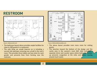 GO TO CONTENTS
RESTROOM
Source: Bettermidmissourijobs.com
Source: Juliavaconsin.com
• The bathroom layout above provides ample facilities for
close to 200 guests in a restaurant,
• The only thing we would improve on is including a
second sink (perhaps removing one urinal) in the men’s
room. This provides three toilets and two sinks for each
gender and prevents lines from forming near the
restroom.
• The above layout provides even more room for visiting
guests.
• The benches toward the bottom of the design and the
vanity area in the women’s room (left side) including a
separate mirror and counter space where ladies can freshen
up prevents congestion at the sinks and makes moving
around much easier.
 
