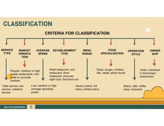 GO TO CONTENTS
CLASSIFICATION
CRITERIA FOR CLASSIFICATION
SERVICE
TYPE
MARKET
ORIENTA
TION
OWNER
SHIP
OPERATION
STYLE
FOOD
SPECIALIZATION
MENU
RANGE
ESTABLISHMENT
TYPE
AVERAGE
SPEND
Table service, bar
service, cafeteria
service
Popular, medium or high
quality restaurants, mid-
scale or up-scale
markets
Low, medium or high
average spending
power
Hotel restaurant, pub
restaurant, store
restaurant, wine bar,
night club, fast-food unit
Haute cuisine, full
menu, limited menu
Pizza, burger, chicken,
fish, steak, ethnic foods
Bistro, café, coffee
shop, brasserie
Chain, individual
or franchised
restaurants
GO TO CONTENTS
 