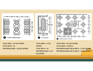GO TO CONTENTS
TOTAL AREA = 16.0 SQ. METRES
TOTAL SEATS = 26
PER PERSON AREA = 0.62 SQ. METRES
TOTAL AREA = 6.7 SQ.
METRES
TOTAL SEATS = 10
PER PERSON AREA = 0.67
SQ. METRES
TOTAL AREA = 56.9 SQ. METRES
TOTAL SEATS = 48 OR 51
PER PERSON AREA FOR 48 SEATS = 1.2 SQ. METRES
PER PERSON AREA FOR 51 SEATS = 1.1 SQ. METRES
 