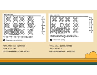 GO TO CONTENTS
TOTAL AREA = 36.0 SQ. METRES
TOTAL SEATS = 48
PER PERSON AREA = 0.75 SQ. METRES
TOTAL AREA = 21.7 SQ. METRES
TOTAL SEATS = 44
PER PERSON AREA = 0.5 SQ. METRES
 