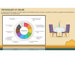 GO TO CONTENTS
PSYCHOLOGY OF COLOR
In restaurant interior design, the color wheel can be divided into three sections, according to its effect on appetite: Strong Stimulants,
Mild Stimulants, and Suppressants.
 