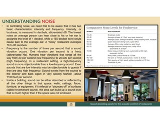 GO TO CONTENTS
• In controlling noise, we need first to be aware that it has two
basic characteristics: intensity and frequency. Intensity, or
loudness, is measured in decibels, abbreviated dB. The lowest
noise an average person can hear close to his or her ear is
assigned the level of 1 decibel, while a 150-decibel level would
cause pain to the average ear. A “noisy” restaurant averages
70 to 80 decibels.
• Frequency is the number of times per second that a sound
vibration occurs. One vibration per second is a hertz
(abbreviated Hz). Humans hear vibrations that range all the
way from 20 per second (low frequency) to 20,000 per second
(high frequency). In a restaurant setting, a high-frequency
sound is more objectionable than a low-frequency sound. Even
sounds that are low intensity may be objectionable to guests if
they are also high frequency. Sound travels from the source to
the listener and back again in very speedy fashion—about
1100 feet per second.
• Inside a building, sound can be either absorbed or reflected by
all the other things in that space: walls, ceilings, floors,
furniture, or equipment. If it reflects or “bounces off” of surfaces
(called reverberant sound), the area can build up a sound level
that is much higher than if the space was not enclosed.
UNDERSTANDING NOISE
Sound-absorbing panels for the acoustic comfort of restaurants
 