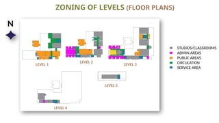 ZONING OF LEVELS (FLOOR PLANS)
N
STUDIOS/CLASSROOMS
ADMIN AREAS
PUBLIC AREAS
CIRCULATION
SERVICE AREA
LEVEL 4
LEVEL 1
LEVEL 2
LEVEL 3
LEVEL 5
 