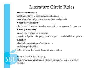 Literature Circle Roles
Discussion Director
creates questions to increase comprehension
asks who, what, why, when, where, how, and what if
Vocabulary Enricher
clarifies word meanings and pronunciations uses research resources
Literary Luminary
guides oral reading for a purpose
examines figurative language, parts of speech, and vivid descriptions
Checker
checks for completion of assignments
evaluates participation
helps monitor discussion for equal participation

Source: Read Write Think.org
http://www.readwritethink.org/lesson_images/lesson19/lit-circle-
roles.pdf
 