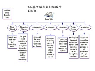 Student roles in literature
circles
 