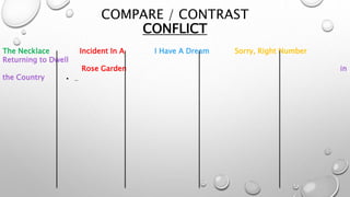 COMPARE / CONTRAST
CONFLICT
The Necklace Incident In A I Have A Dream Sorry, Right Number
Returning to Dwell
Rose Garden in
the Country • ..
 