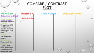 COMPARE / CONTRAST
PLOT
The Necklace Incident In A I Have A Dream Sorry, Right Number
Returning to Dwell
Rose Garden in
the Country • ..
* Initial Situation
Miserable Mathilde
* Conflict
It's a party and I'll
cry if I want to…
Also the diamonds
are this girl's best
friend
*Climax
The necklace is
missing!
*Falling action
They work to pay
*Resolution
A fateful stroll
down the Champs
Elysées and the
necklace in fake
 