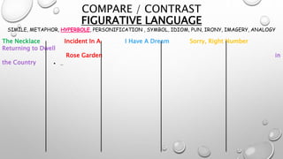 COMPARE / CONTRAST
FIGURATIVE LANGUAGE
SIMILE, METAPHOR, HYPERBOLE, PERSONIFICATION , SYMBOL, IDIOM, PUN, IRONY, IMAGERY, ANALOGY
The Necklace Incident In A I Have A Dream Sorry, Right Number
Returning to Dwell
Rose Garden in
the Country • ..
 
