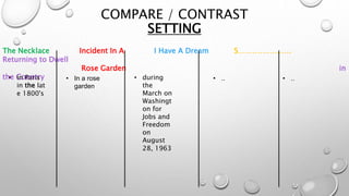 COMPARE / CONTRAST
SETTING
The Necklace Incident In A I Have A Dream S………………….
Returning to Dwell
Rose Garden in
the Country• in Paris
in the lat
e 1800's
• In a rose
garden
• during
the
March on
Washingt
on for
Jobs and
Freedom
on
August
28, 1963
• ..• ..
 