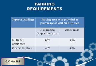 Types of buildings Parking area to be provided as
percentage of total built up area
In municipal
Corporation areas
Other areas
Multiplex
complexes
60% 50%
Cinema theatres 40% 30%
 