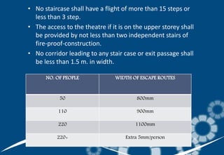 NO. OF PEOPLE WIDTH OF ESCAPE ROUTES
50 800mm
110 900mm
220 1100mm
220+ Extra 5mm/person
• No staircase shall have a flight of more than 15 steps or
less than 3 step.
• The access to the theatre if it is on the upper storey shall
be provided by not less than two independent stairs of
fire-proof-construction.
• No corridor leading to any stair case or exit passage shall
be less than 1.5 m. in width.
 
