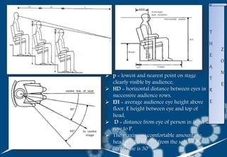  p = lowest and nearest point on stage
clearly visible by audience,
 HD = horizontal distance between eyes in
successive audience rows,
 EH = average audience eye height above
floor, E height between eye and top of
head,
 D = distance from eye of person in front
row to P.
 The maximum comfortable amount the
head can be turned from the seat
centreline is 30°
T
H
E
A
T
R
E
Z
O
N
E
 