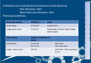 Limitations on travel distance (maximum travel distance)
One direction: 18m
More than one direction: 45m
Planning Guidelines:
-
-
S
H
O
P
P
I
N
G
Z
O
N
E
Structural models width(m) notes
Small shops 5.3 to 6.0 mostly 5.4m
Large-space users 7.3 to 9.2 depending on beam depth single-
storey-Spans
Clear ceiling height to underside of
beams
Small shops 3.3 to 3.8
3.2 to 3.6
Sales area
non-sales area
Larger- space users 3.6 min with foolr : floor spacing 4
to 5m
 
