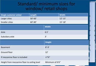 Standard/ minimum sizes for
window/ retail shops
Single customer aisled Length Width
Larger cities 50’-60’ 12’-15’
Smaller cities 60’-80’ 15’-18’
Height
Basement 8’-9’
Ground floor 12’
If mezzanine floor is included >7’6”
Height from mezzanine floor to ceiling level Minimum of 6’6”
Width
Aisle 6.5’
Subsidary aisle 3’
S
H
O
P
P
I
N
G
Z
O
N
E
 
