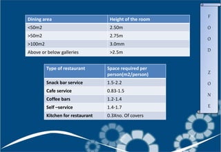 F
O
O
D
Z
O
N
E
Dining area Height of the room
<50m2 2.50m
>50m2 2.75m
>100m2 3.0mm
Above or below galleries >2.5m
Type of restaurant Space required per
person(m2/person)
Snack bar service 1.5-2.2
Cafe service 0.83-1.5
Coffee bars 1.2-1.4
Self –service 1.4-1.7
Kitchen for restaurant 0.3Xno. Of covers
 