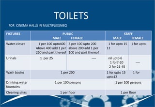 TOILETS
FOR CINEMA HALLS IN MULTIPLEX(NBC)
FIXTURES PUBLIC
MALE FEMALE
STAFF
MALE FEMALE
Water-closet 1 per 100 upto400 3 per 100 upto 200
Above 400 add 1 per above 200 add 1 per
250 and part thereof 100 and part thereof
1 for upto 15 1 for upto
12
Urinals 1 per 25 ---- nil upto 6
1 for7-20 ----
2 for 21-45
Wash basins 1 per 200 1 for upto 15 1 for
upto12
Drinking water
fountains
1 per 100 persons 1 per 100 persons
Cleaning sinks 1 per floor 1 per floor
 