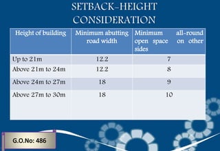 Height of building Minimum abutting
road width
Minimum all-round
open space on other
sides
Up to 21m 12.2 7
Above 21m to 24m 12.2 8
Above 24m to 27m 18 9
Above 27m to 30m 18 10
 
