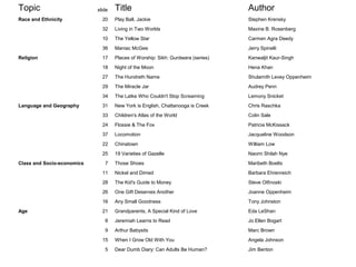 Topic                       slide   Title                                        Author
Race and Ethnicity            20    Play Ball, Jackie                            Stephen Krensky
                              32    Living in Two Worlds                         Maxine B. Rosenberg
                              10    The Yellow Star                              Carmen Agra Deedy
                              36    Maniac McGee                                 Jerry Spinelli
Religion                      17    Places of Worship: Sikh: Gurdwara (series)   Kanwaljit Kaur-Singh
                              18    Night of the Moon                            Hena Khan
                              27    The Hundreth Name                            Shulamith Levey Oppenheim
                              29    The Miracle Jar                              Audrey Penn
                              34    The Latke Who Couldn't Stop Screaming        Lemony Snicket
Language and Geography        31    New York is English, Chattanooga is Creek    Chris Raschka
                              33    Children's Atlas of the World                Colin Sale
                              24    Flossie & The Fox                            Patricia McKissack
                              37    Locomotion                                   Jacqueline Woodson
                              22    Chinatown                                    William Low
                              25    19 Varieties of Gazelle                      Naomi Shilah Nye
Class and Socio-economics      7    Those Shoes                                  Maribeth Boelts
                              11    Nickel and Dimed                             Barbara Ehrenreich
                              28    The Kid's Guide to Money                     Steve Otfinoski
                              26    One Gift Deserves Another                    Joanne Oppenheim
                              16    Any Small Goodness                           Tony Johnston
Age                           21    Grandparents, A Special Kind of Love         Eda LeShan
                               8    Jeremiah Learns to Read                      Jo Ellen Bogart
                               9    Arthur Babysits                              Marc Brown
                              15    When I Grow Old With You                     Angela Johnson
                               5    Dear Dumb Diary: Can Adults Be Human?        Jim Benton
 