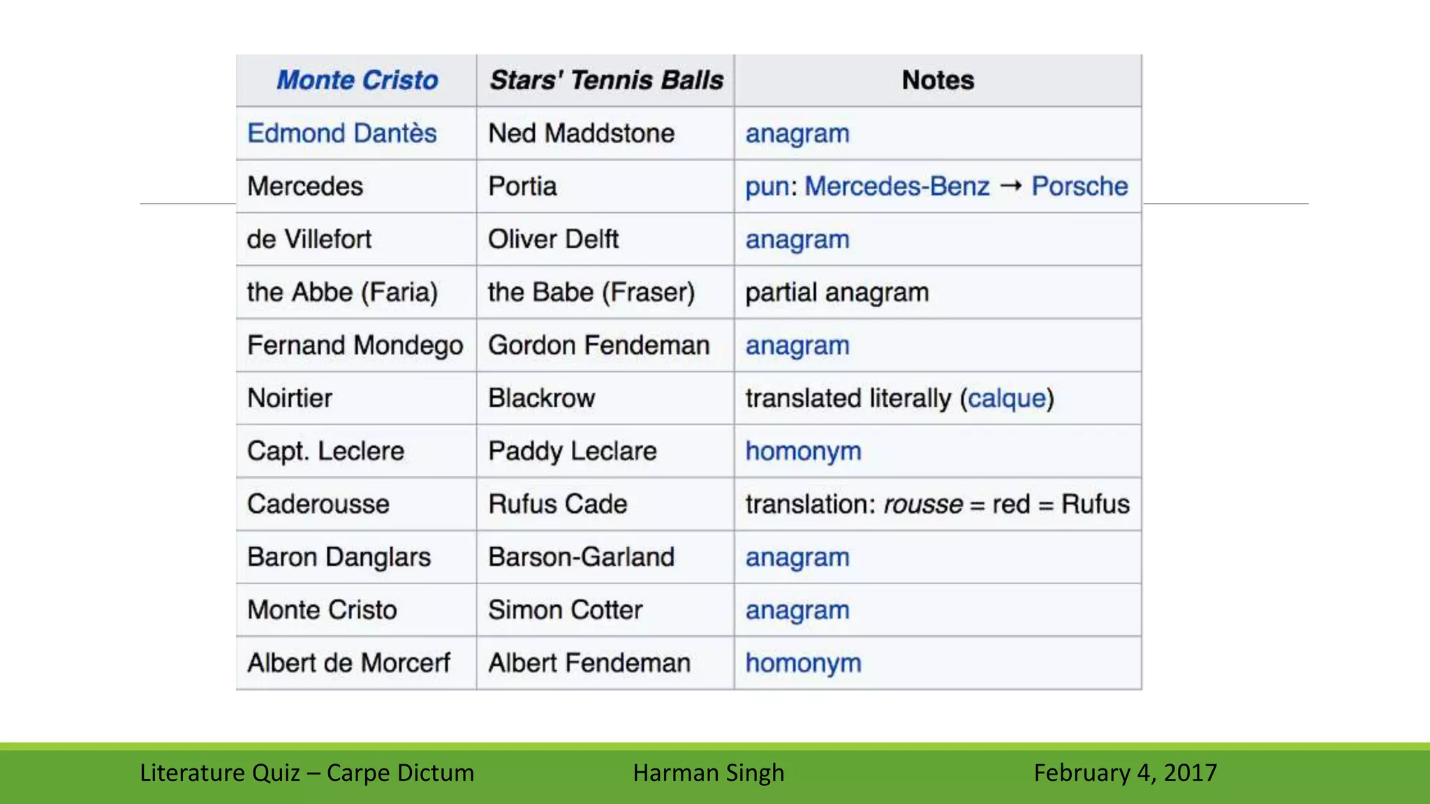 Literature Quiz – Carpe Dictum Harman Singh February 4, 2017
 