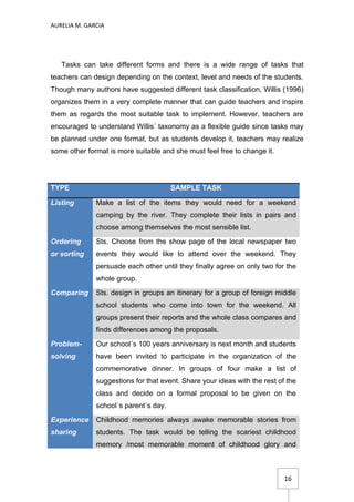 AURELIA M. GARCIA




   Tasks can take different forms and there is a wide range of tasks that
teachers can design depending on the context, level and needs of the students.
Though many authors have suggested different task classification, Willis (1996)
organizes them in a very complete manner that can guide teachers and inspire
them as regards the most suitable task to implement. However, teachers are
encouraged to understand Willis´ taxonomy as a flexible guide since tasks may
be planned under one format, but as students develop it, teachers may realize
some other format is more suitable and she must feel free to change it.




TYPE                                   SAMPLE TASK

Listing       Make a list of the items they would need for a weekend
              camping by the river. They complete their lists in pairs and
              choose among themselves the most sensible list.
Ordering      Sts. Choose from the show page of the local newspaper two
or sorting    events they would like to attend over the weekend. They
              persuade each other until they finally agree on only two for the
              whole group.
Comparing     Sts. design in groups an itinerary for a group of foreign middle
              school students who come into town for the weekend. All
              groups present their reports and the whole class compares and
              finds differences among the proposals.
Problem-      Our school´s 100 years anniversary is next month and students
solving       have been invited to participate in the organization of the
              commemorative dinner. In groups of four make a list of
              suggestions for that event. Share your ideas with the rest of the
              class and decide on a formal proposal to be given on the
              school´s parent´s day.
Experience    Childhood memories always awake memorable stories from
sharing       students. The task would be telling the scariest childhood
              memory /most memorable moment of childhood glory and



                                                                           16
 