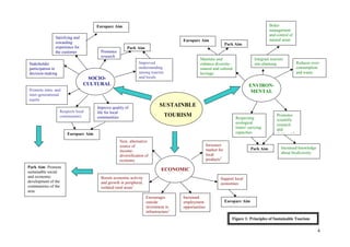 Europarc Aim                                                                                           Better
                                                                                                                                             management
                                                                                                                                             and control of
               Satisfying and
                                                                                      Europarc Aim                                           natural areas
               rewarding                                                                                           Park Aim
               experience for                          Park Aim
               the customer             Promotes
                                        research
                                                                                                Maintain and                       Integrate tourism
Stakeholder                                                    Improved                         enhance diversity-                 into planning               Reduces over-
participation in                                               understanding                    natural and cultural                                           consumption
decision-making                                                among tourists                   heritage                                                       and waste
                                 SOCIO-                        and locals
                                CULTURAL                                                                                        ENVIRON-
Promote intra- and                                                                                                               MENTAL
inter-generational
equity
                                      Improve quality of
                                                                            SUSTAINBLE
                   Respects local     life for local
                   communities        communities                               TOURISM                                 Respecting
                                                                                                                                                 Promotes
                                                                                                                                                 scientific
                                                                                                                        ecological               research
                                                                                                                        limits/ carrying         and
                       Europarc Aim                                                                                     capacities               fi ld    k8
                                                   New, alternative
                                                   source of                                          Increases
                                                                                                      market for                  Park Aim          Increased knowledge
                                                   income-                                                                                          about biodiversity
                                                   diversification of                                 local
                                                   economy                                            products2
Park Aim: Promote
sustainable social
                                                                             ECONOMIC
and economic                            Boosts economic activity                                              Support local
development of the                      and growth in peripheral,                                             economies
communities of the                      isolated rural areas1
area
                                                                    Encourages        Increased
                                                                    outside           employment                   Europarc Aim
                                                                    investment in     opportunities
                                                                    infrastructure1
                                                                                                                      Figure 1: Principles of Sustainable Tourism

                                                                                                                                                                          4
 