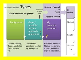 Literature Review
How your research
fits into the general
context and helps
explore a question.
Background Gaps /
possible
further
research
questions
My
research
question
?
?
? ?
Research Proposal
or
Thesis
or
Research Project
Themes, findings,
theories, debates,
focus on area etc.
Literature Review Types
Unanswered
questions,
conflicting
findings etc.
Literature Review Assignment
Lit
Review
Method
Results
Discussion
Etc.
Continues
or stops
here
 