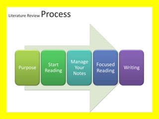 Literature Review
Literature Review Process
Purpose
Start
Reading
Manage
Your
Notes
Focused
Reading
Writing
 