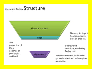 Literature Review
Literature Review Structure
General context
Gaps
My research
Themes, findings,
theories, debates,
focus on area etc.
Unanswered questions,
conflicting findings etc.
How your research fits into the
general context and helps explore
a question.
The
proportion of
these
depends on
your topic
and level
 