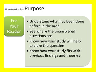 Literature Review
Literature Review Purpose
• Understand what has been done
before in the area
• See where the unanswered
questions are
• Know how your study will help
explore the question
• Know how your study fits with
previous findings and theories
For
Your
Reader
 