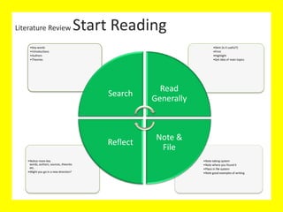 Literature Review
Literature Review Start Reading
• Note taking
system
• Note where
you found it
• Place in file
system
• Note good
examples of
writing
• Notice more
key words,
authors,
sources,
theories etc.
• Might you go
in a new
direction?
•Skim (is it useful?)
•Print
•Highlight
•Understand main
topics
• Key words
• Introductions
• Authors
• Theories
Search
Read
Generally
Note &
File
Reflect
 