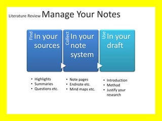 Literature Review
Literature Review Manage Your Notes
Find
In your
sources
Collect
In your
note
system
Use
In your
draft
• Highlights
• Summaries
• Questions etc.
• Note pages
• Endnote etc.
• Mind maps etc.
• Introduction
• Method
• Justify your
research
 