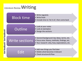 Literature Review
Literature Review Writing
• Write regularly
• Write fresh
• Include time to ‘let it sit’, then come back
Block time
• Look at your notes
• Look at exemplars
• Design the sections
Outline
• General background: key ideas, terms, etc.
• Focus area: theory, methods, findings, etc.
• Your research: why, how, expectations, etc.
Write sections
• Add new things you find later
• Delete what becomes irrelevant
• Check structure & flow
Edit
Getfeedback!Getfeedback!
 