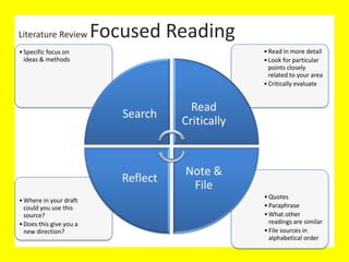 Literature Review
Literature Review Focused Reading
• Quotes
• Paraphrase
• What other
readings are
similar?
• File sources in
alphabetical
order
• Where in your
draft could
you use this
source?
• Does this give
you a new
direction?
• Read in more
detail
• Look for
particular
points closely
related to your
area
• Critically
evaluate
• Specific focus
on ideas &
methods
Search
Read
Critically
Note &
File
Reflect
 