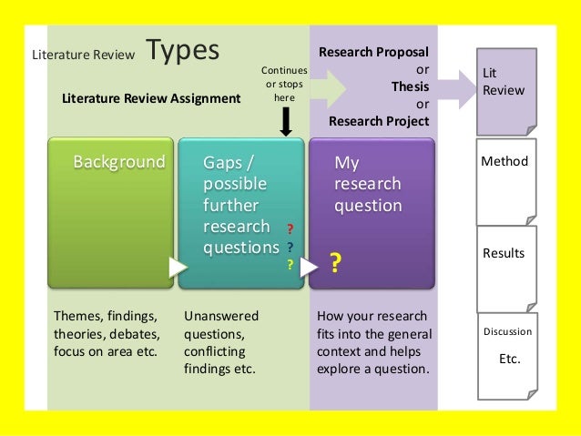 research background vs literature review