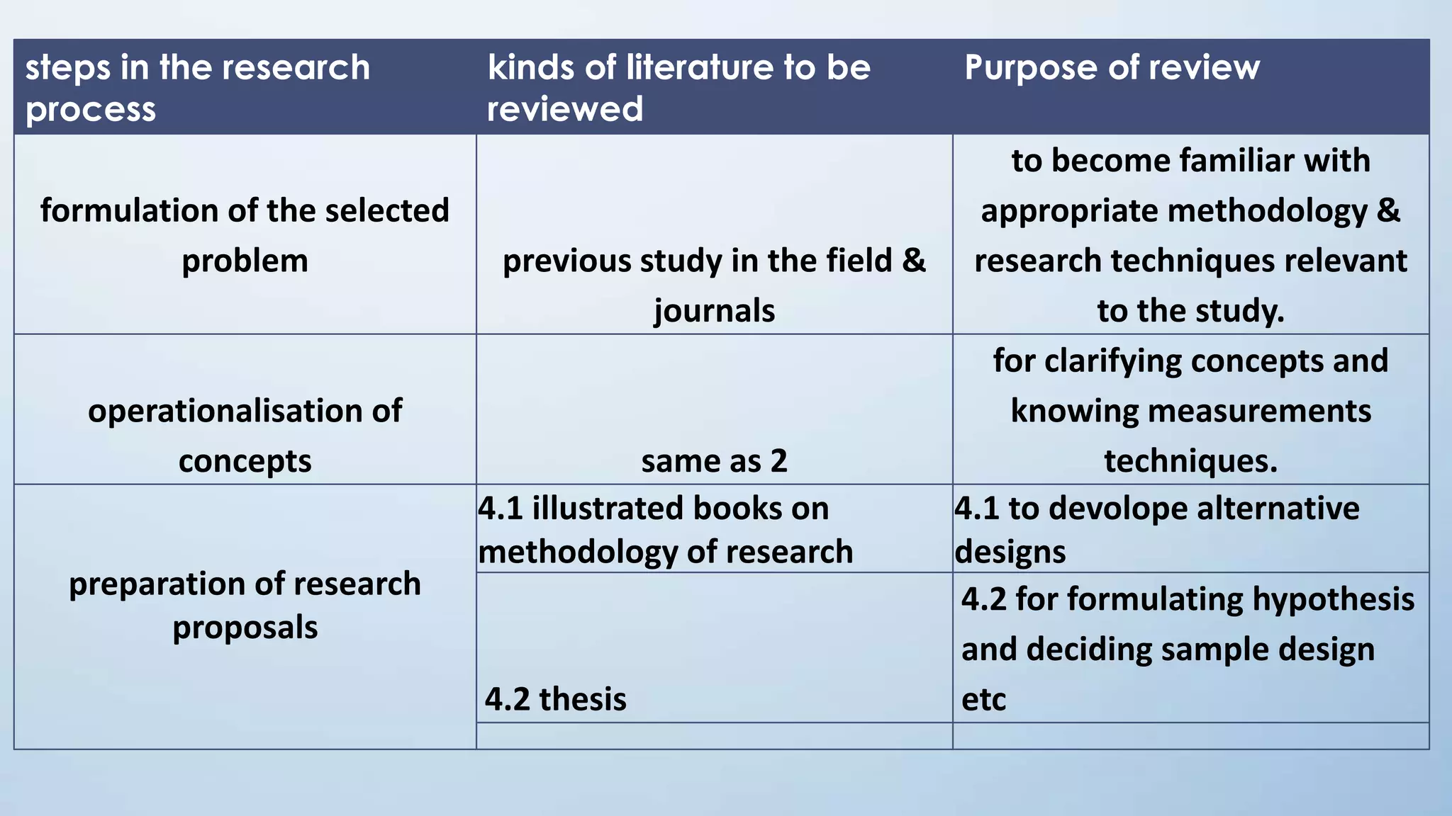 Literature review in research methodology | PPTX