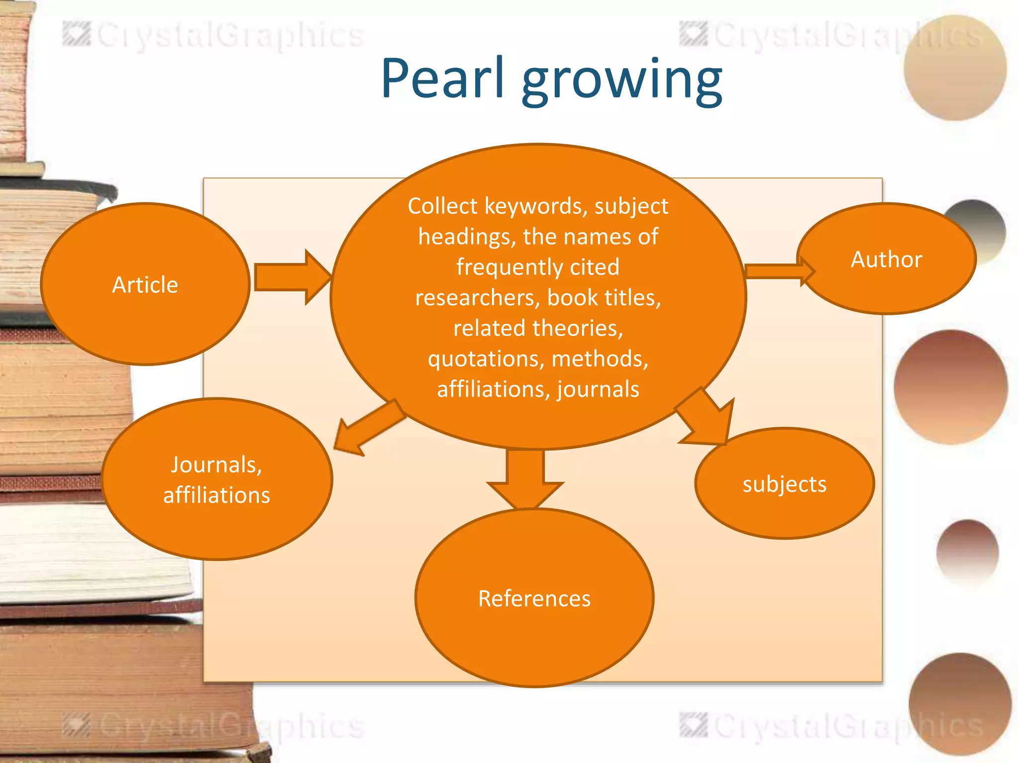 Pearl growing
affiliations, journalsCollect keywords, subject
headings, the names of
frequently cited
researchers, book titles,
related theories,
quotations, methods,
affiliations, journals
References
Author
Article
subjects
Journals,
affiliations
 
