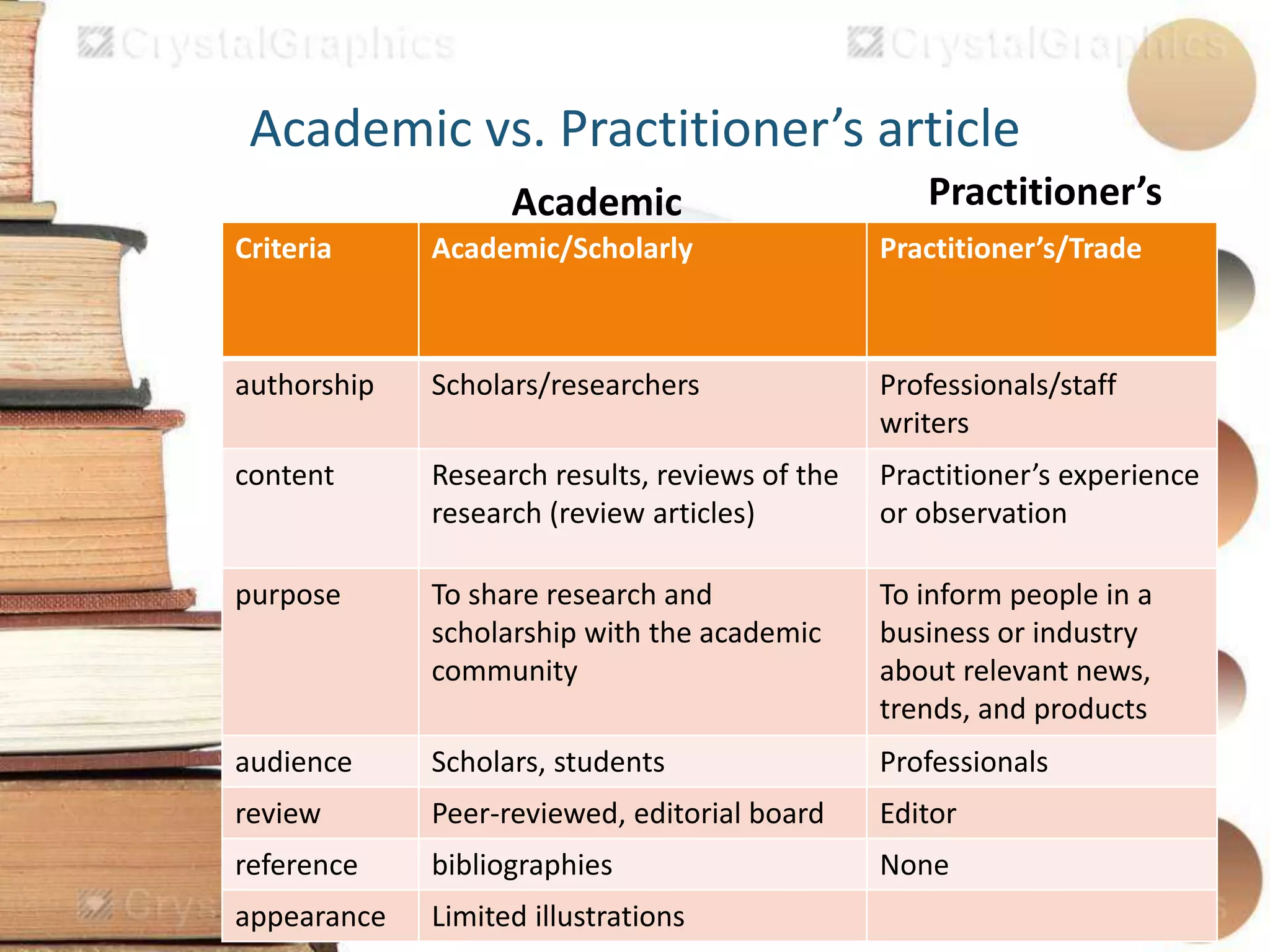 Academic Practitioner’s
Academic vs. Practitioner’s article
Criteria Academic/Scholarly Practitioner’s/Trade
authorship Scholars/researchers Professionals/staff
writers
content Research results, reviews of the
research (review articles)
Practitioner’s experience
or observation
purpose To share research and
scholarship with the academic
community
To inform people in a
business or industry
about relevant news,
trends, and products
audience Scholars, students Professionals
review Peer-reviewed, editorial board Editor
reference bibliographies None
appearance Limited illustrations
 