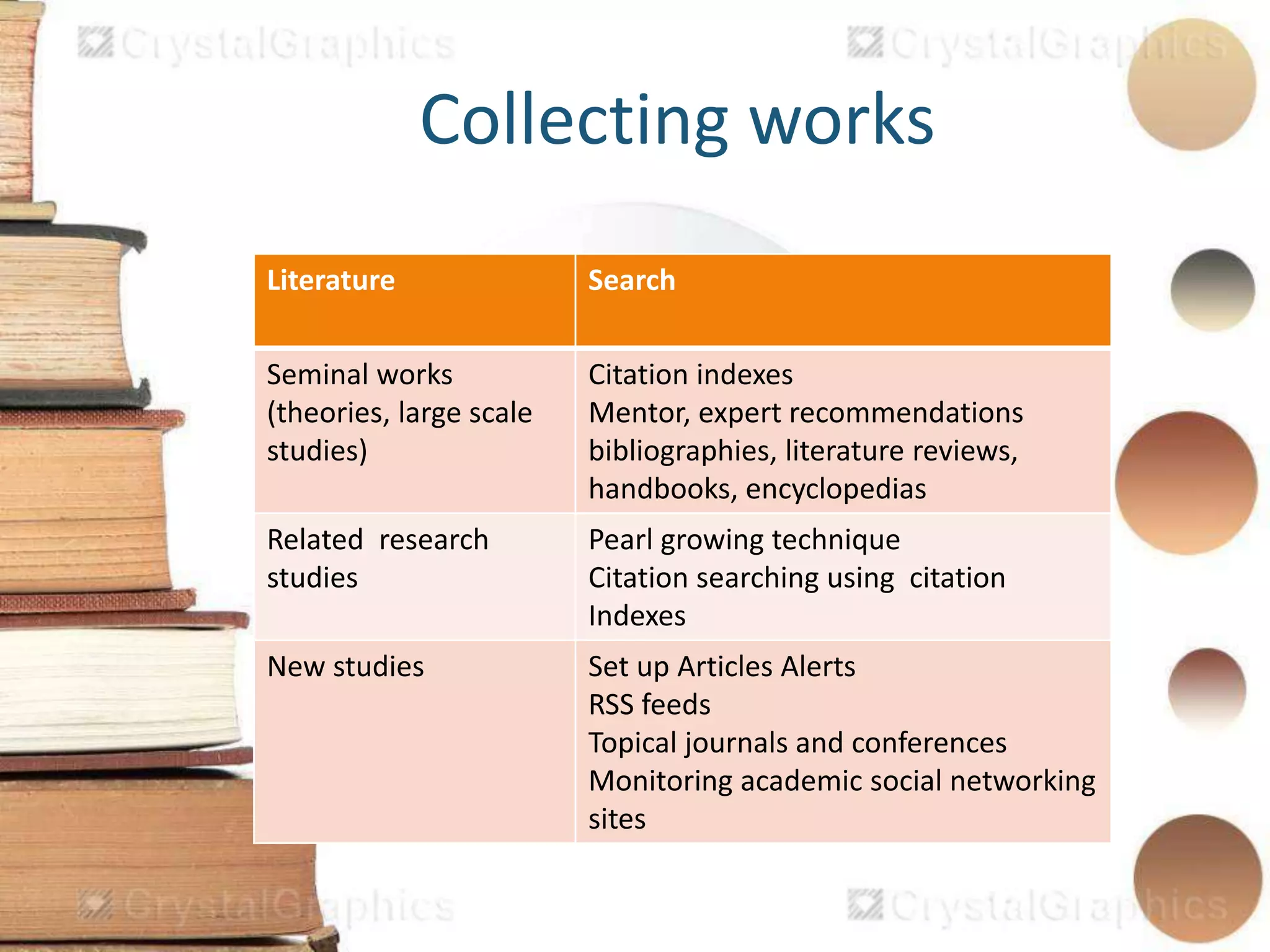 Collecting works
Literature Search
Seminal works
(theories, large scale
studies)
Citation indexes
Mentor, expert recommendations
bibliographies, literature reviews,
handbooks, encyclopedias
Related research
studies
Pearl growing technique
Citation searching using citation
Indexes
New studies Set up Articles Alerts
RSS feeds
Topical journals and conferences
Monitoring academic social networking
sites
 