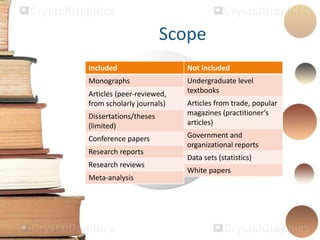 Scope
Included
Monographs
Articles (peer-reviewed,
from scholarly journals)
Dissertations/theses
(limited)
Conference papers
Research reports
Research reviews
Meta-analysis
Not included
Undergraduate level
textbooks
Articles from trade, popular
magazines (practitioner’s
articles)
Government and
organizational reports
Data sets (statistics)
White papers
 