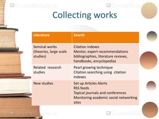 Collecting works
Literature Search
Seminal works
(theories, large scale
studies)
Citation indexes
Mentor, expert recommendations
bibliographies, literature reviews,
handbooks, encyclopedias
Related research
studies
Pearl growing technique
Citation searching using citation
Indexes
New studies Set up Articles Alerts
RSS feeds
Topical journals and conferences
Monitoring academic social networking
sites
 