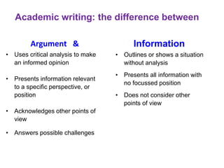 Academic writing: the difference between
Argument &
• Uses critical analysis to make
an informed opinion
• Presents information relevant
to a specific perspective, or
position
• Acknowledges other points of
view
• Answers possible challenges
4
Information
• Outlines or shows a situation
without analysis
• Presents all information with
no focussed position
• Does not consider other
points of view
 