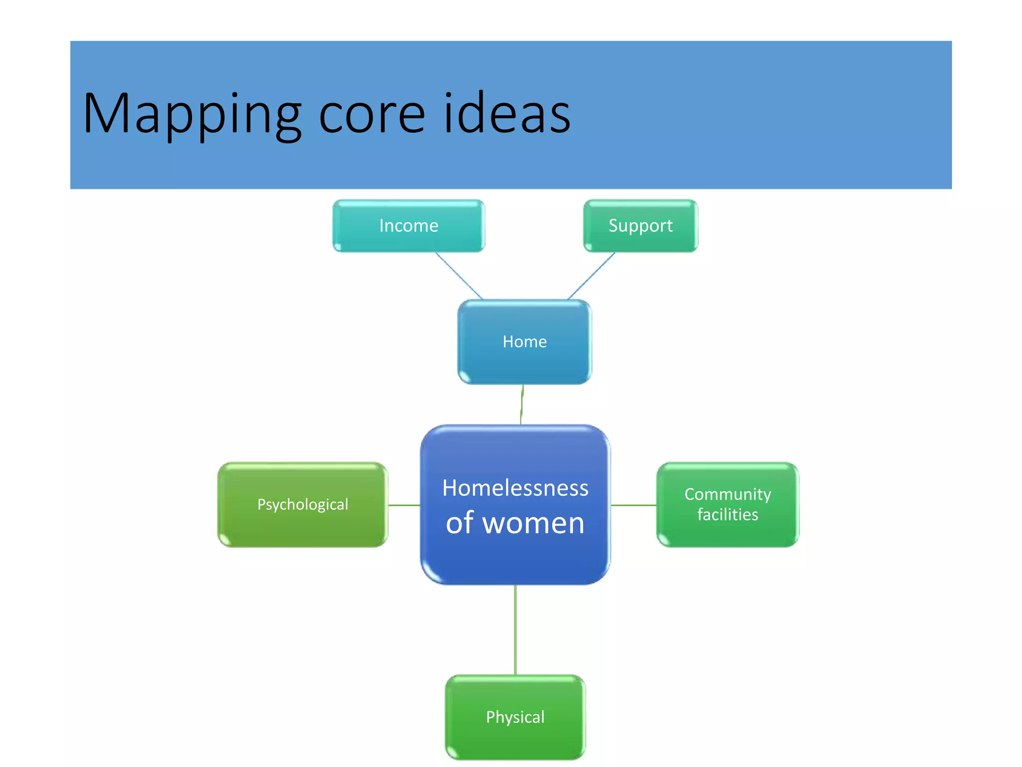 Mapping core ideas
Homelessness
of women
Home
Income Support
Community
facilities
Physical
Psychological
 