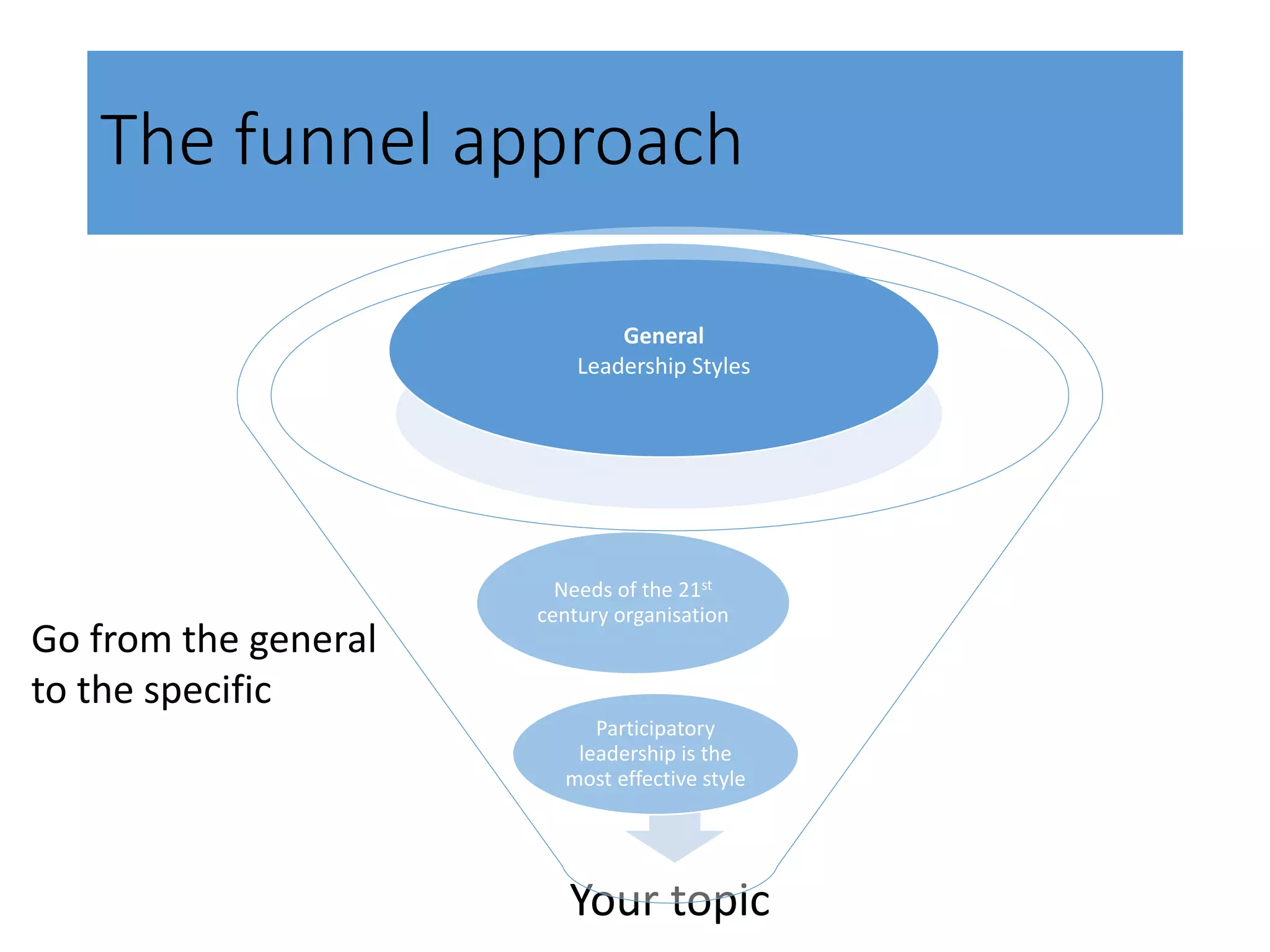 The funnel approach
Your topic
Participatory
leadership is the
most effective style
General
Leadership Styles
Needs of the 21st
century organisation
Go from the general
to the specific
 