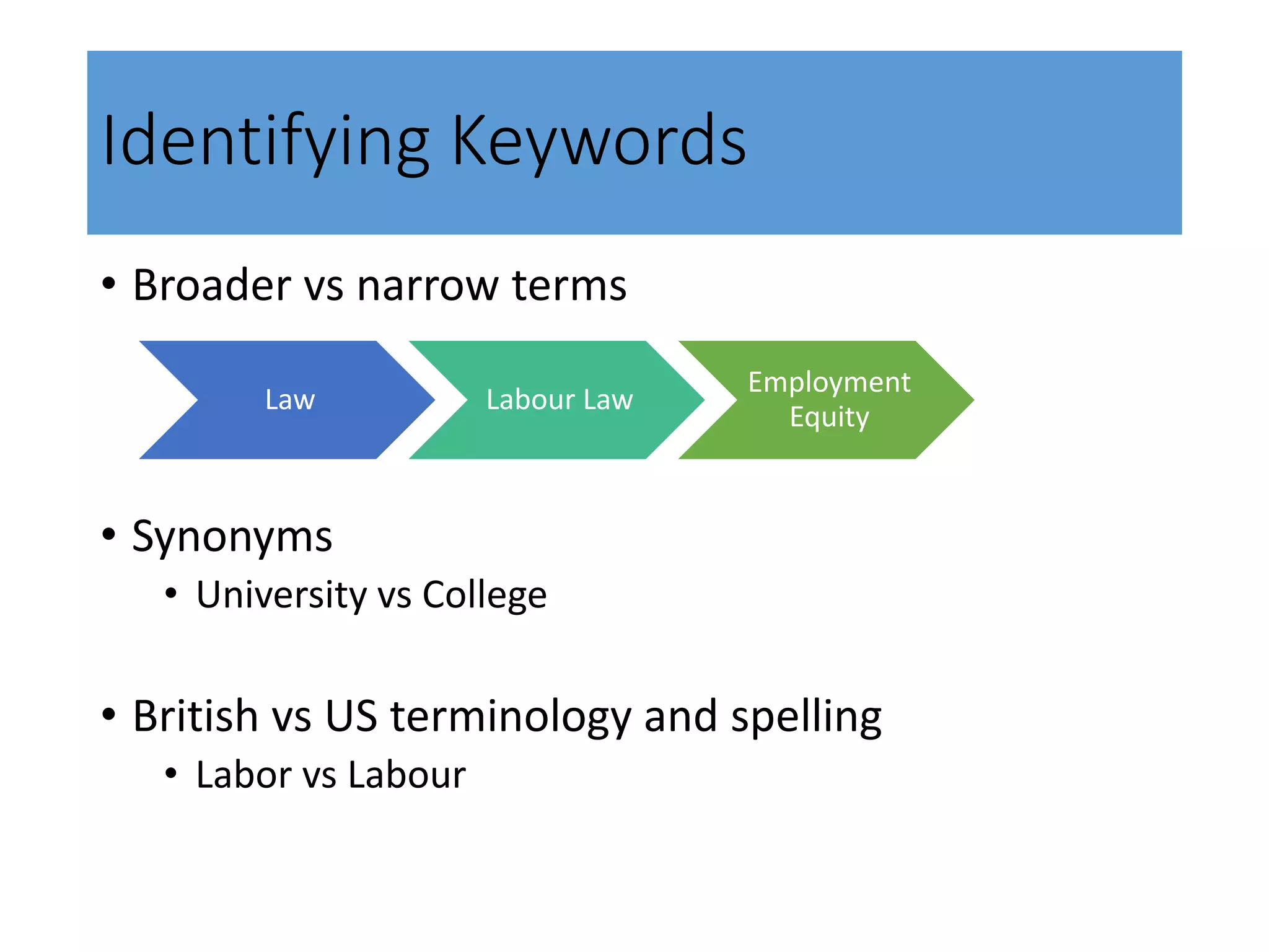 Identifying Keywords
• Broader vs narrow terms
• Synonyms
• University vs College
• British vs US terminology and spelling
• Labor vs Labour
Law Labour Law
Employment
Equity
 