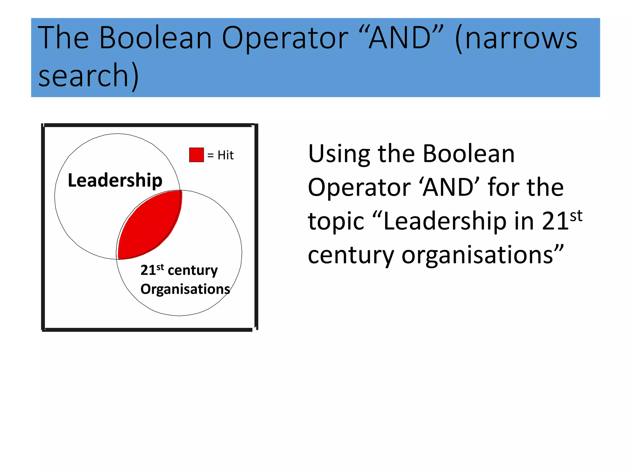 The Boolean Operator “AND” (narrows
search)
= Hit Using the Boolean
Operator ‘AND’ for the
topic “Leadership in 21st
century organisations”
Leadership
21st century
Organisations
 
