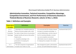 Khorntawatt	
  Sakhonkaruhatdej	
  Ph.D.	
  Business	
  Administration	
  	
  
Administrative	
  Innovation,	
  Technical	
  Innovation,	
  Competitive	
  Advantage,	
  
Competitive	
  Environment,	
  and	
  Firm	
  Performance	
  of	
  Electronics	
  Business	
  in	
  
Thailand	
  (Review	
  of	
  Business	
  Research,	
  volume	
  12	
  Nov.	
  1,	
  2012)	
  
Table	
  1	
  	
  Definition	
  and	
  Examples
	
  
Dependent	
  
Variable	
  
Definition	
   Examples	
   Sources	
  
D. V. 1
Business
Competitive
Advantage
- Advantage over competitors gained by
offering consumers greater value, either
by means of lower prices or by providing
greater benefits and service that justifies
higher prices.
- competitive advantage is the
antecedent of increasing firm
performance
- It is concerned with the interplay between
the types of competitive advantage, i.e.,
cost and differentiation, and the scope of
the firm’s activities.(Broadly or narrow)
- Low cost competition and product
differentiation become valuable strategies
for helping firms compete in the market.
Ussahawanitchakit (2012)
	
  
I.V. 1
Administrative
- - The main component of organizational
innovation and it refers to a new
- New management system, administrative
process, and staff development program.
Ussahawanitchakit (2012)
 