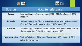 Oxford
referencing
Source How to reference
Books Norman Davies, Europe at war: 1939-1945 (Pan Books, 2006),
page 29
Journals Stephen Mossman, "Dorothea von Montau and the Masters of
Prague," Oxford German Studies, (2010), page 106
Websites Stephen Fry, "A London Secret Shared," The New Adventures of
Stephen Fry, Dec 5, 2011, accessed Aug 8, 2013,
http://www.stephenfry.com/2011/12/05/londonlibrary/
Documentaries "Britain’s Crimes of Honour," Panorama, BBC1, Mar 19, 2012,
television broadcast
 