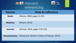 Harvard
referencing
Source How to reference
Books (Davies, 2006, pages 33-35)
Websites (Peston, 2012)
Journals (Selman, 2012, pages 114-115)
Documentaries (Panorama: Britain's Crimes of Honour, 2012)
 