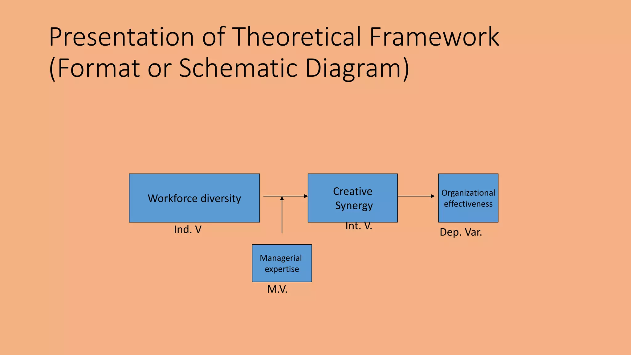 Presentation of Theoretical Framework
(Format or Schematic Diagram)
Workforce diversity
Creative
Synergy
Organizational
effectiveness
Managerial
expertise
Ind. V
M.V.
Int. V.
Dep. Var.
 
